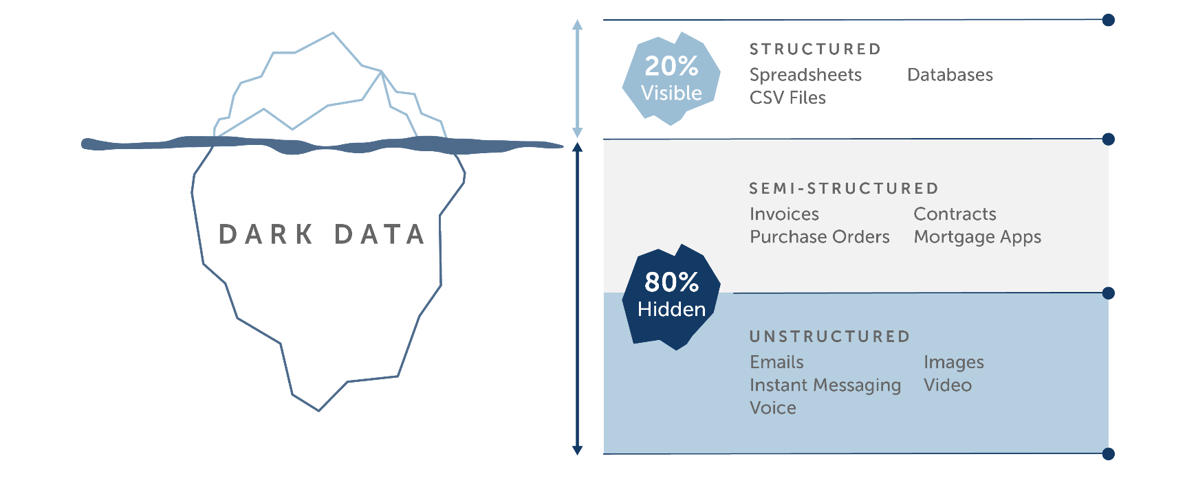 Dados estruturados x não estruturados x dados semiestruturados